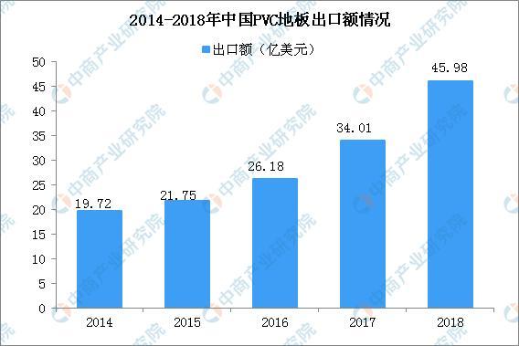 ng体育官网app下载2020年中国PVC地板市场规模及竞争格局分析