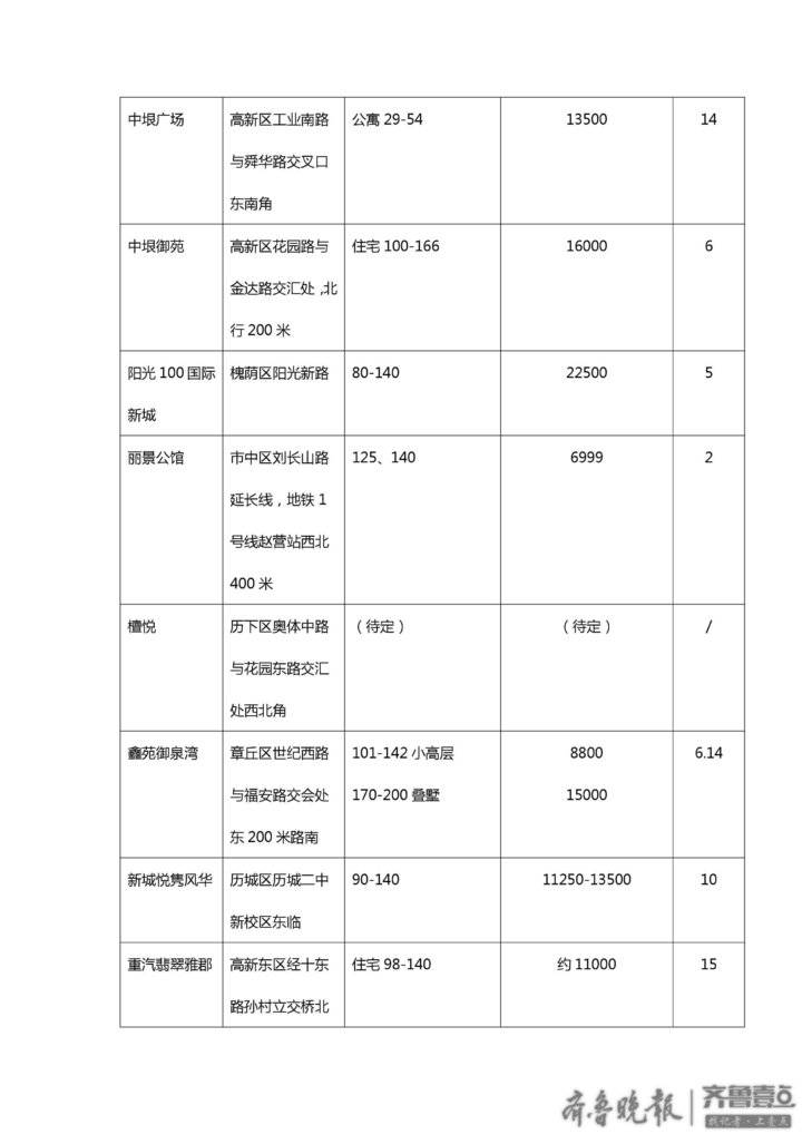 一表看全|2020济南新房都在这了!快收好这份买房清单