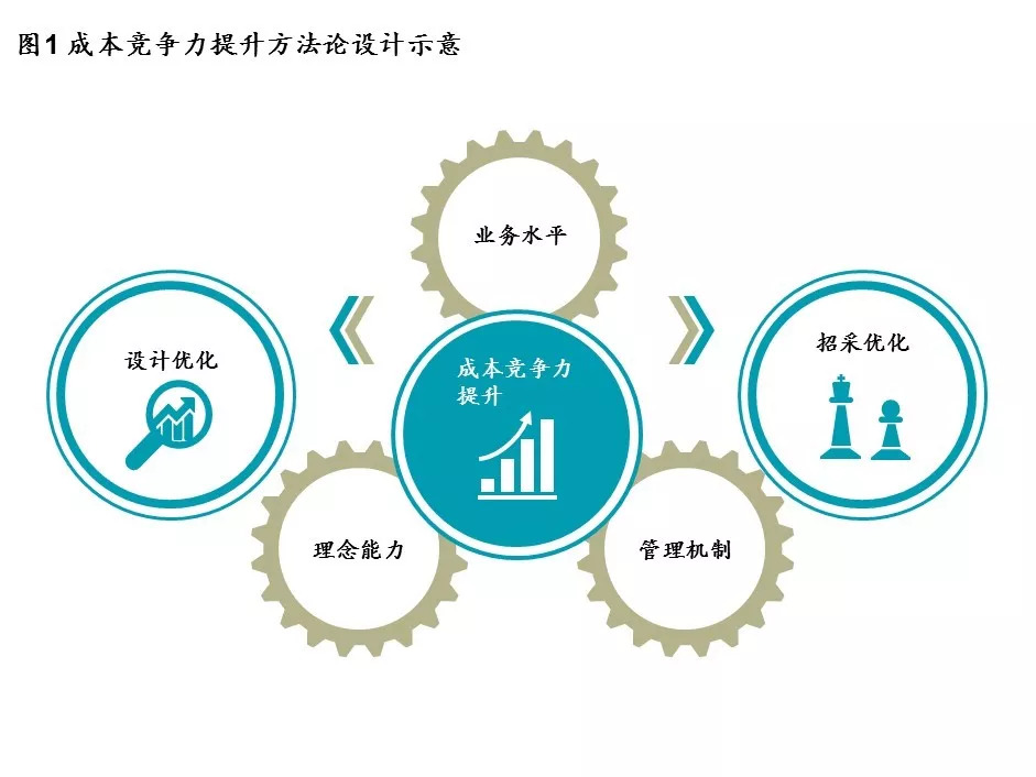 地产开发之降本增效指南-上海搜狐焦点