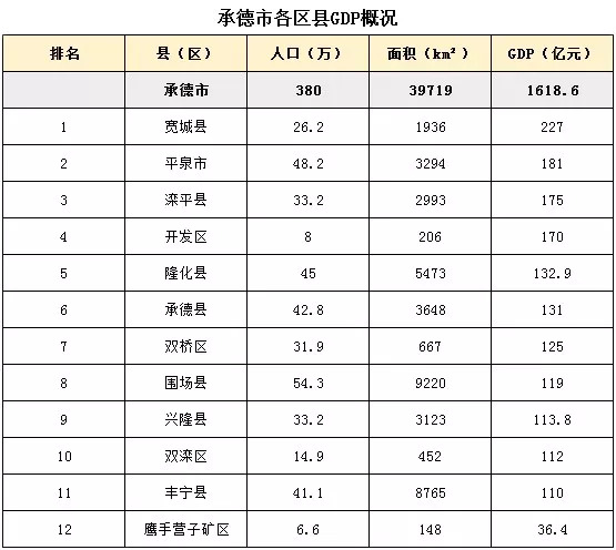 承德gdp图片